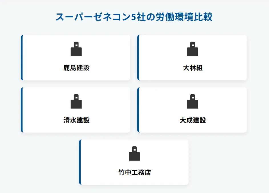 スーパーゼネコン5社の労働環境比較（平均年収・残業・休日数）
