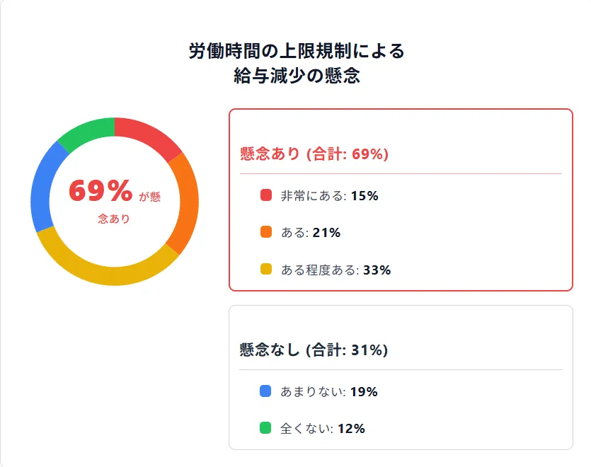 労働時間の上限規制による
給与減少の懸念
