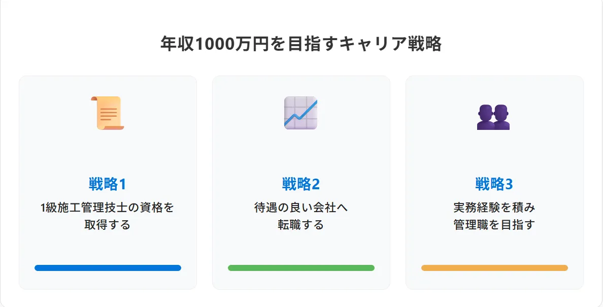 施工管理が「年収1000万円」を実現するための具体的なキャリア戦略
