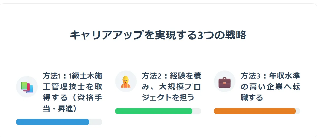 土木施工管理技士が年収を上げる具体的な方法