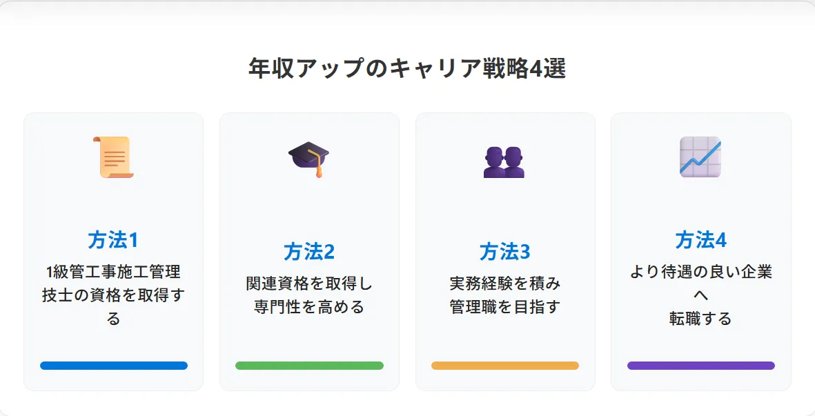管工事施工管理技士が年収1000万円を目指す具体的な方法