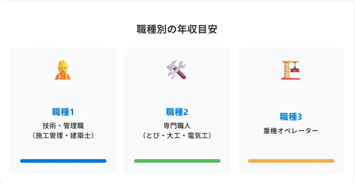 【職種別】建設業界の目安と仕事内容