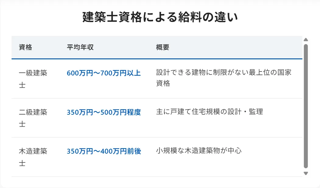 【資格別】一級建築士と二級建築士の給料の違い