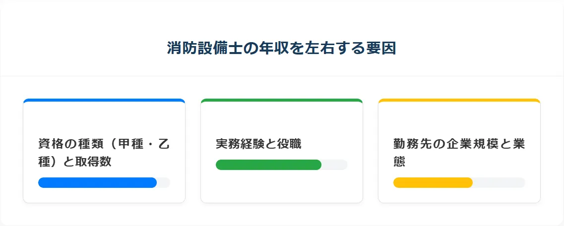消防設備士の年収を左右する要因