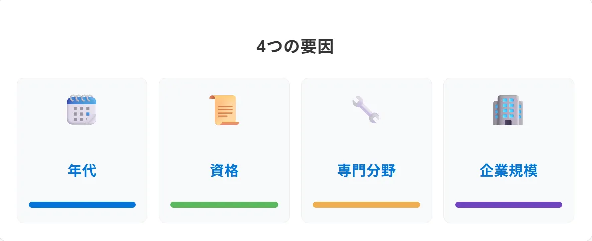 施工管理の給料が決まる要因は?【比較データ】