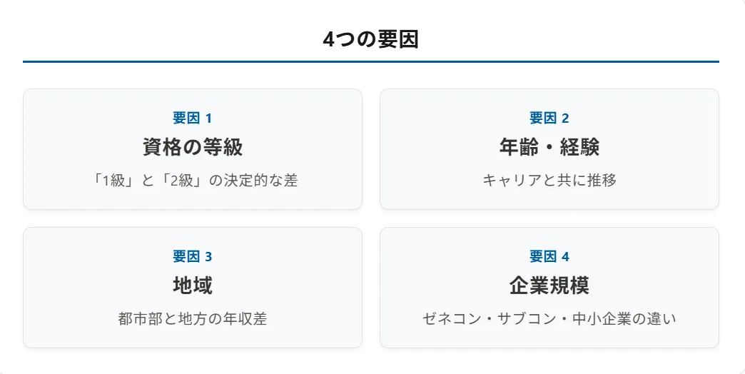 電気工事施工管理技士の年収を決める4つの要因