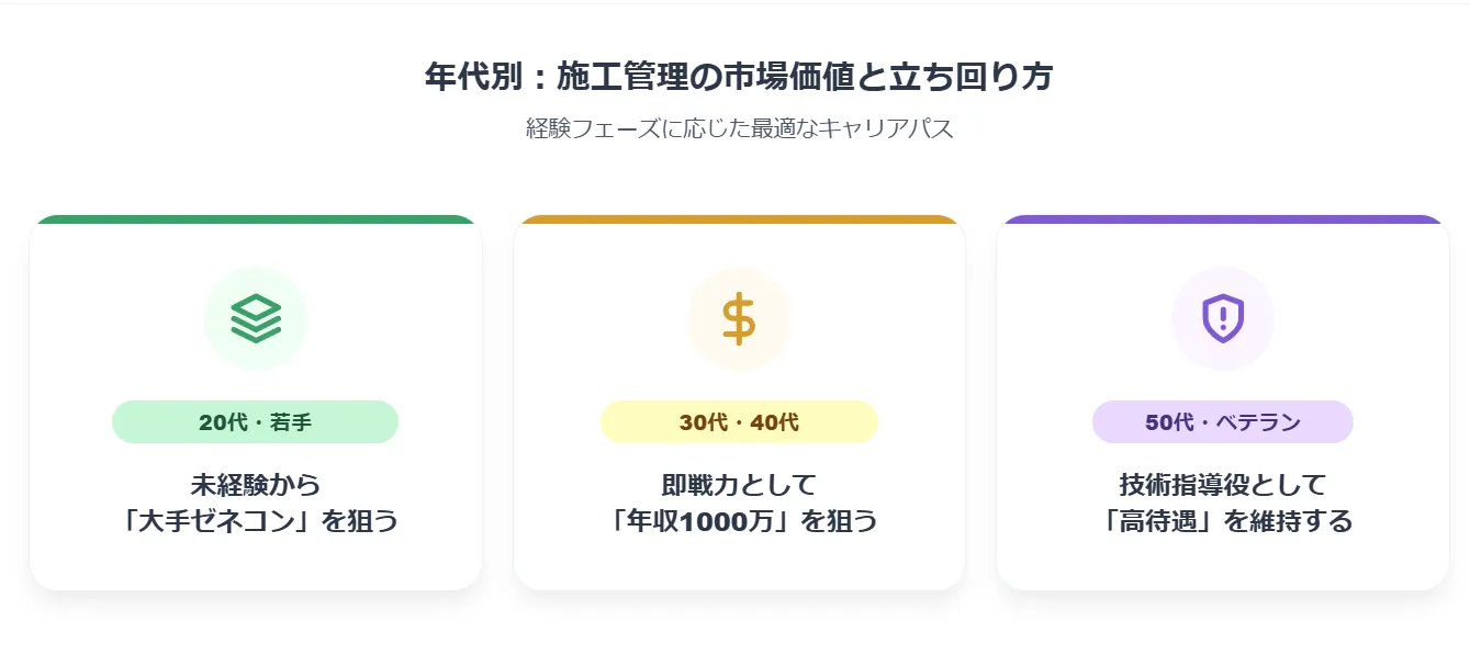 3．【年代別】施工管理の市場価値と有利な立ち回り方