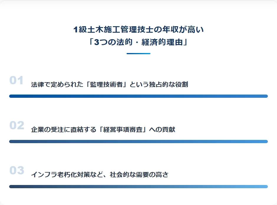 1級土木施工管理技士の年収が高い「3つの法的・経済的理由」