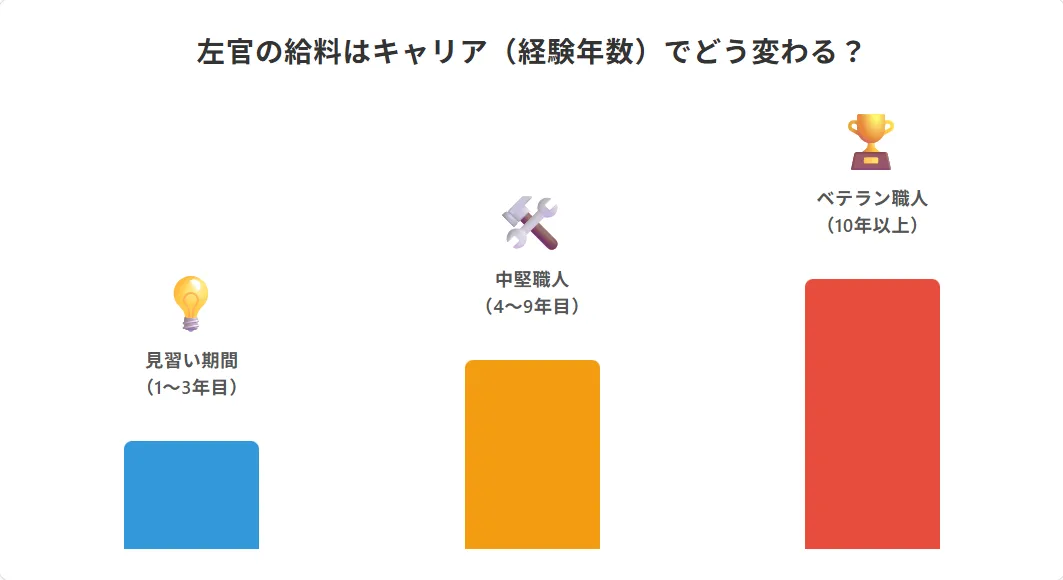 左官の給料はキャリア（経験年数）でどう変わる？見習いからベテランまで
