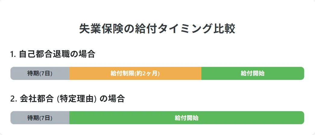 生活防衛のポイント:「失業保険」は自己都合と会社都合でどう違うか