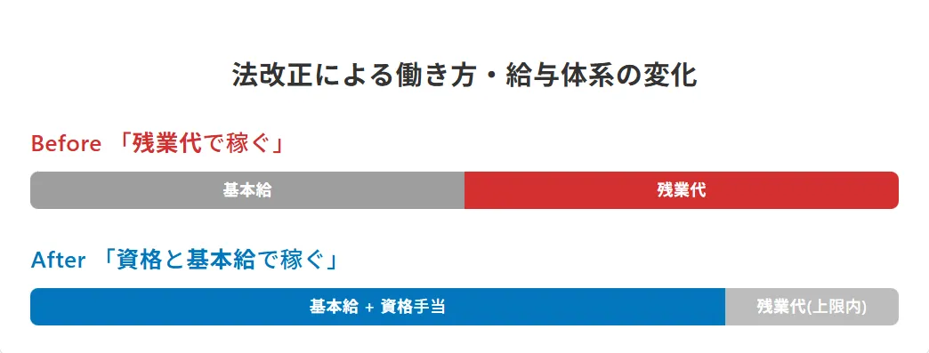 【最重要】2024年4月の法改正が「現場監督の給料」に与える影響