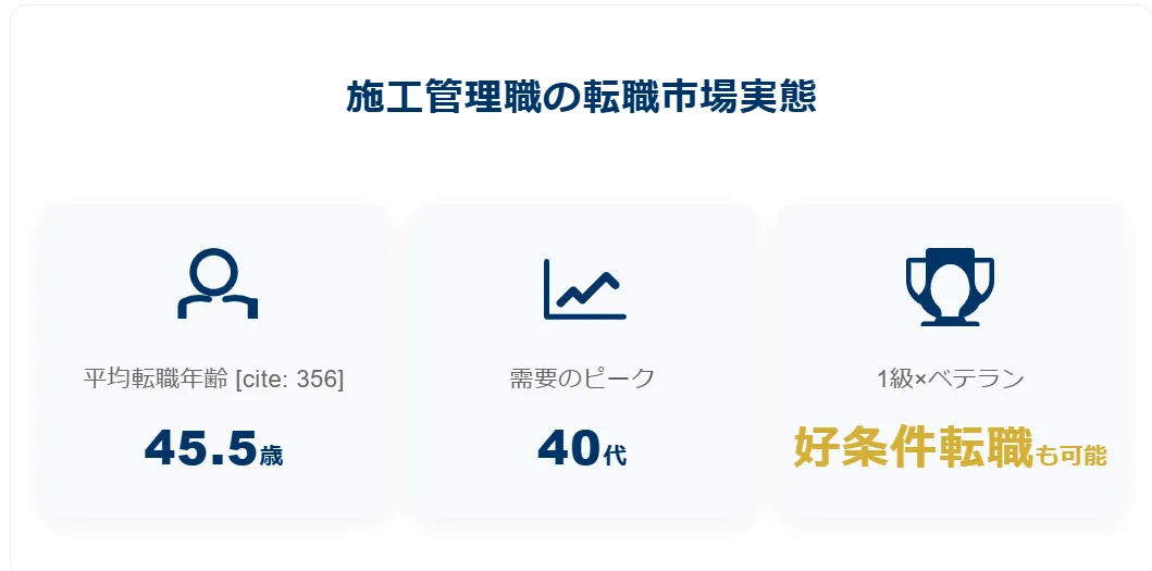 1．施工管理の転職市場は「40代・50代」が主役。全産業平均とは異なる実態