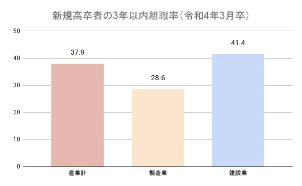 建設業全体の離職率は平均的だが、問題は「若手の早期離職」にある