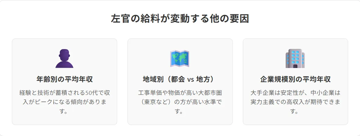 左官の給料が変動する他の要因（年齢・地域・企業規模）