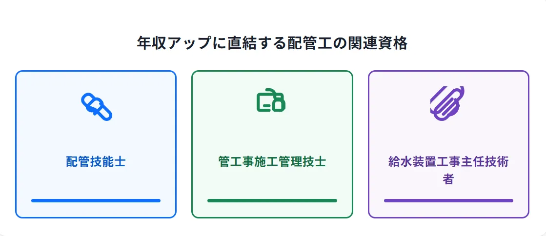年収アップに直結する配管工の関連資格