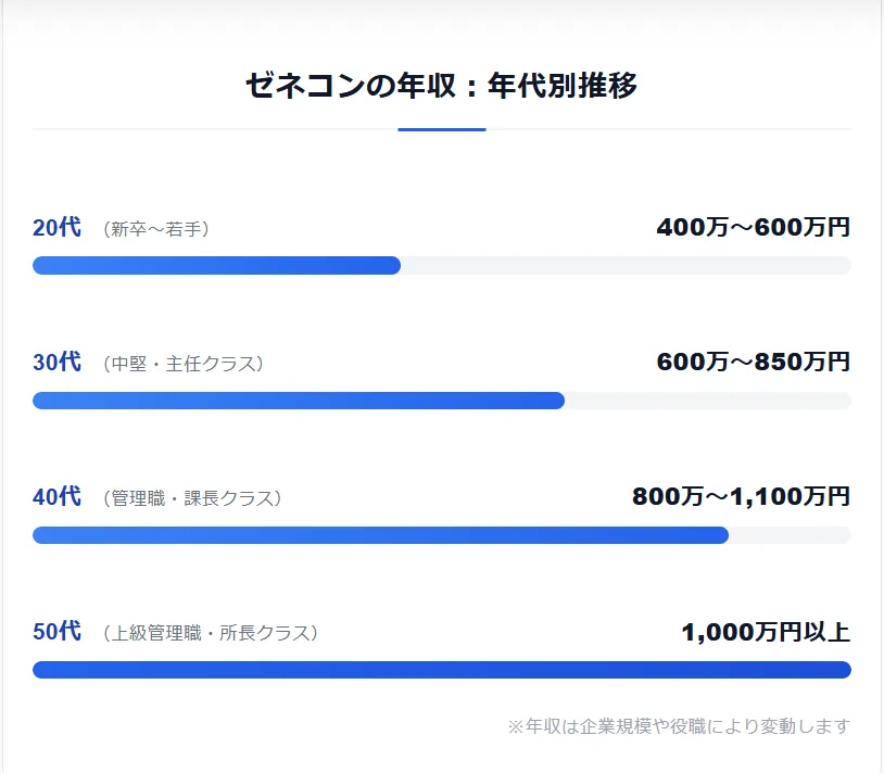 【年代・役職別】ゼネコン社員のリアルな年収モデル