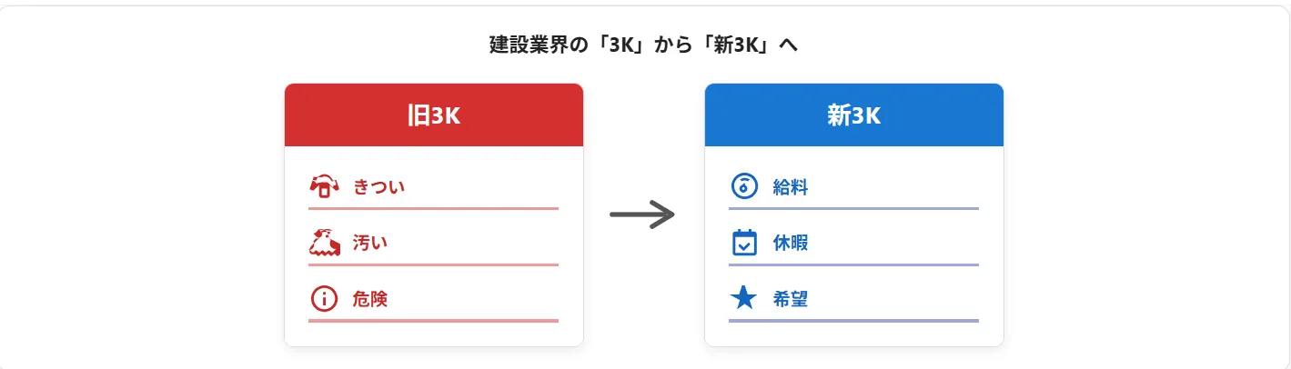 4．国や業界が進める「働き方改革」（新3Kの実現）