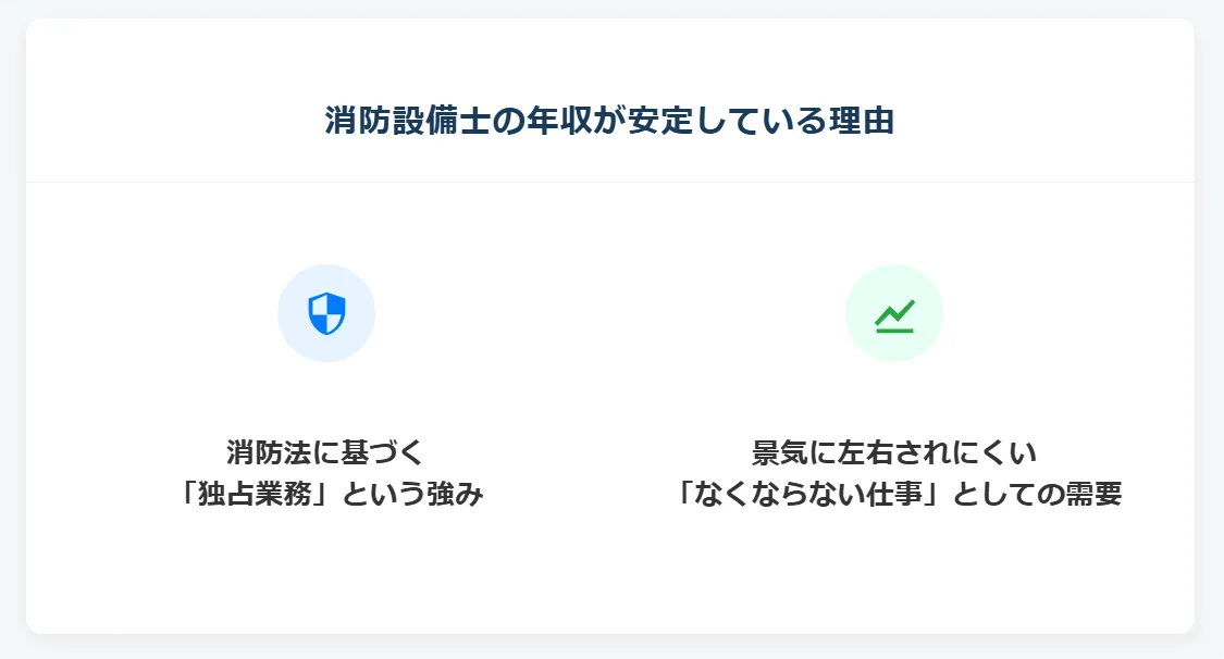 消防設備士の年収が安定している理由