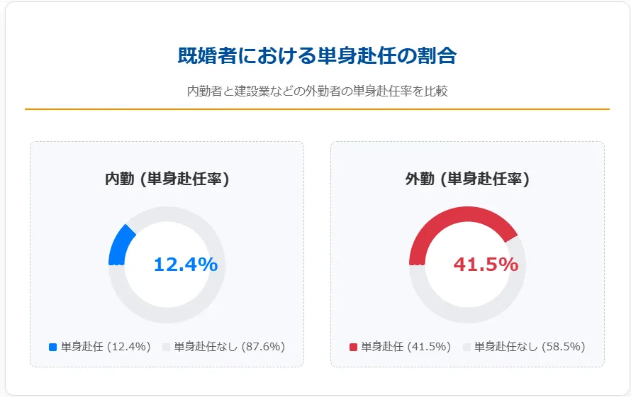 理由2：転勤・単身赴任のリスクと家族とのコミュニケーション