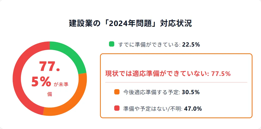 進まない「2024年問題」対応（約8割が未準備）と給与減少の懸念