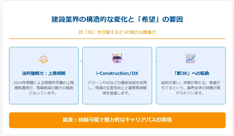 2．建設業の「難しい」は変わる！2024年問題と新3Kへの構造変化