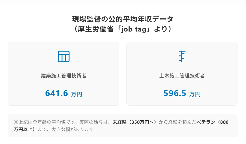 現場監督の平均年収は？【データで見る給与実態】