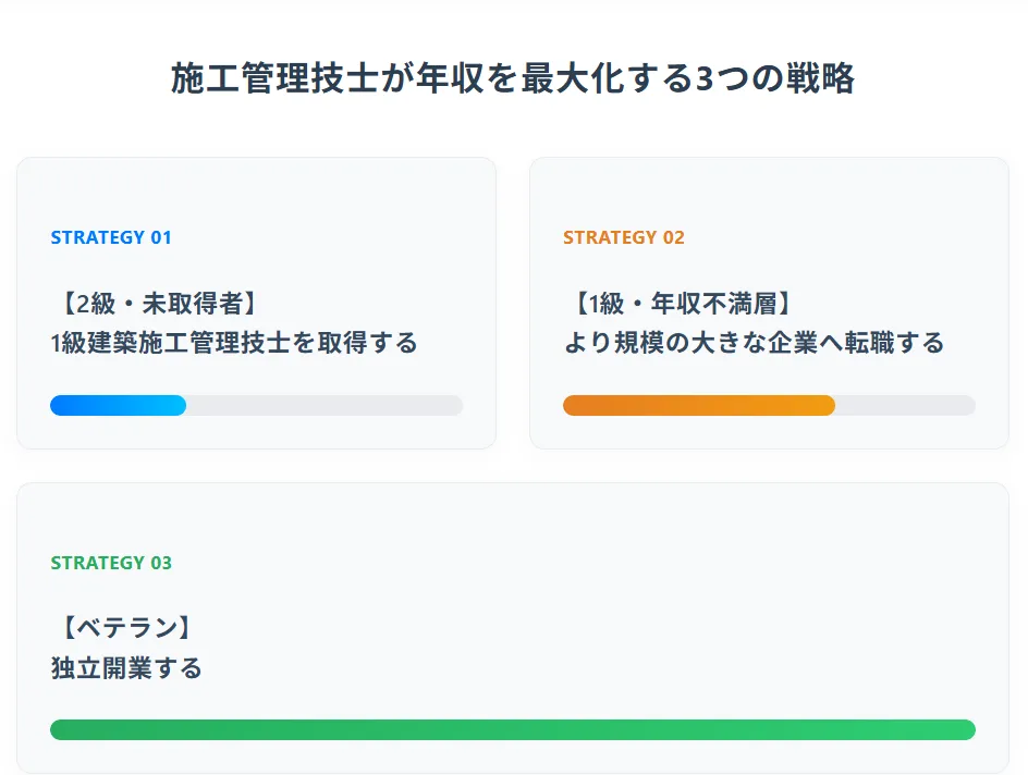 【結論】建築施工管理技士が年収を最大化する3つの具体的行動戦略
