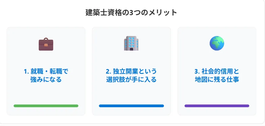6.建築士資格を取得する3つの大きなメリット