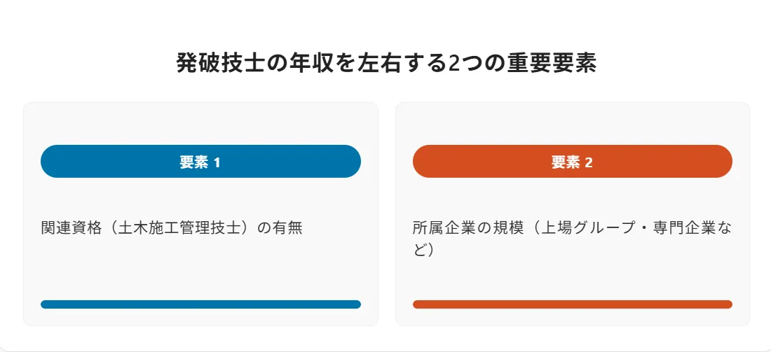 発破技士の年収を左右する2つの重要要素