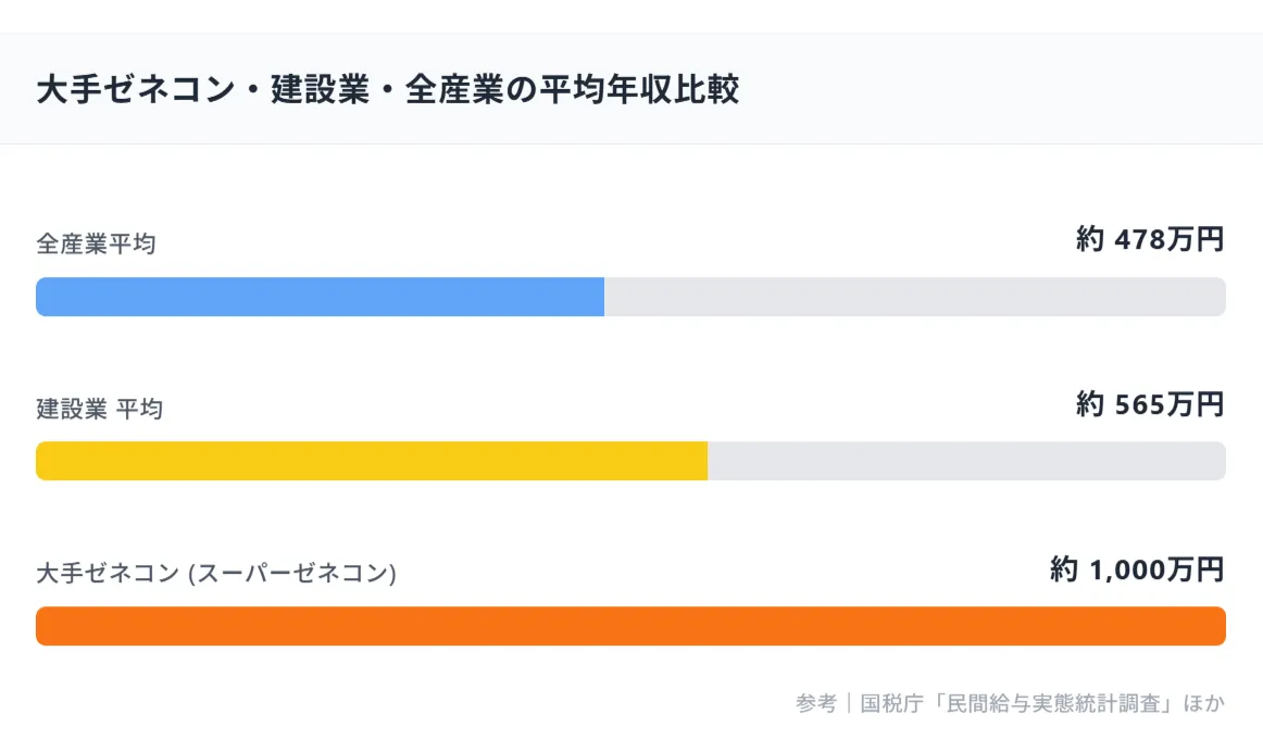 大手ゼネコンの平均年収はいくら？建設業全体・全産業平均と比較