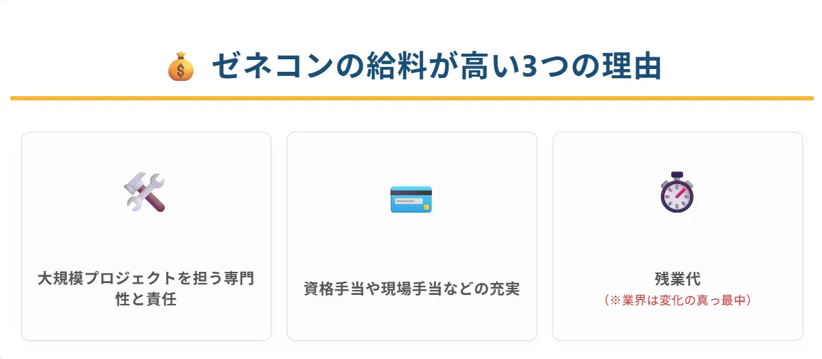 ゼネコンの給料はなぜ高いのか？ 3つの理由を解説