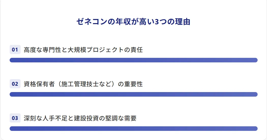 ゼネコンの年収はなぜ高い？構造的な3つの理由