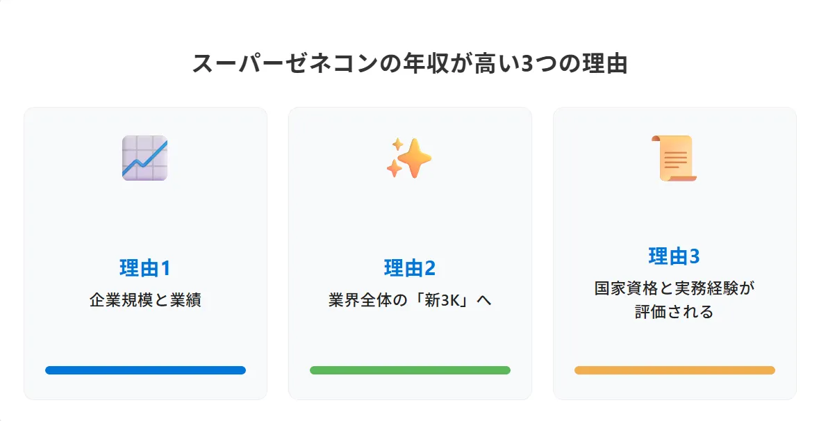 スーパーゼネコンの年収はなぜ高い？
