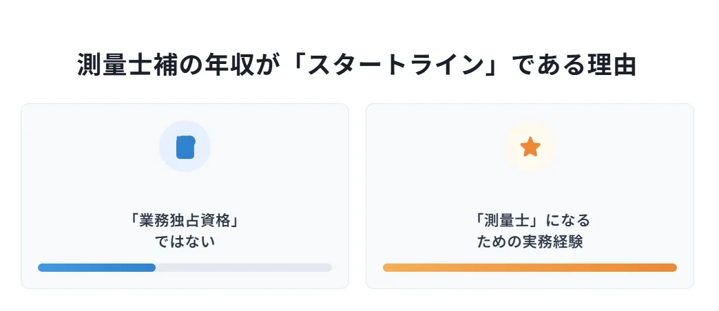 測量士補の年収が「スタートライン」である理由