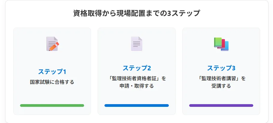 4.資格取得から現場配置までの3ステップ