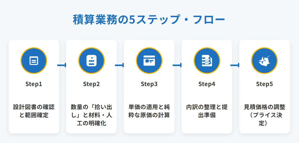 積算業務の具体的な流れ:プロの積算士がたどる5ステップ