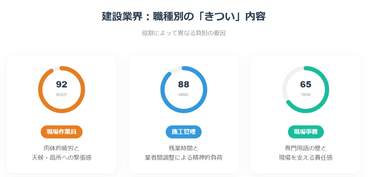 【職種別】きつさの正体を徹底解剖｜現場作業員・施工管理・事務