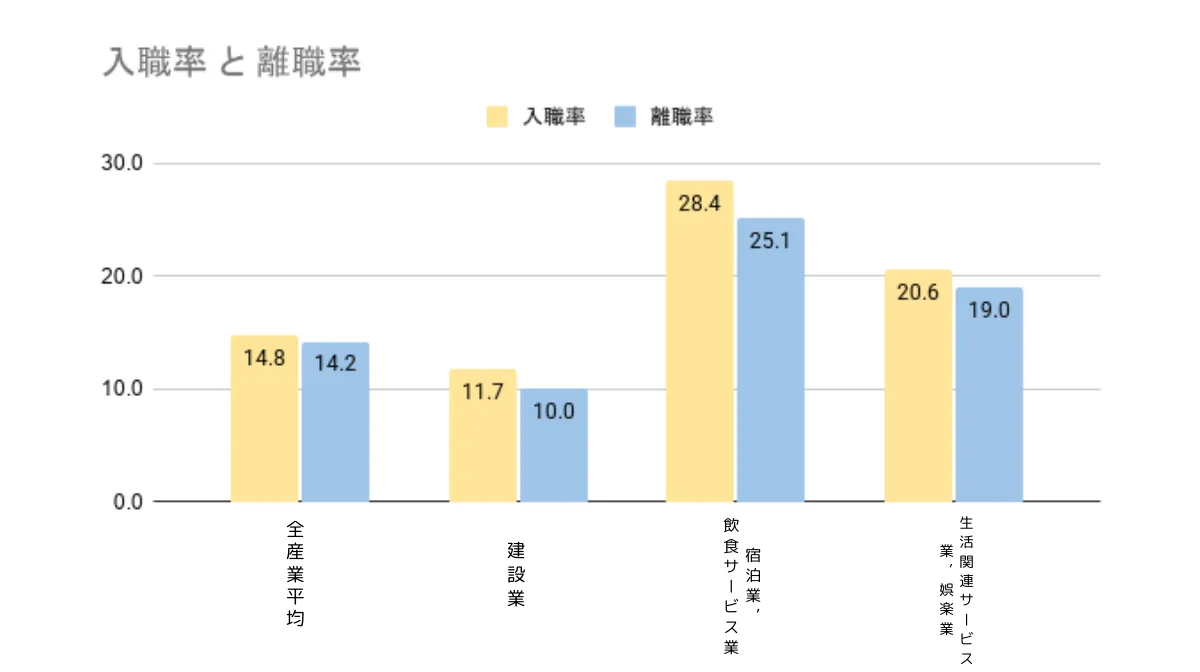 データ解説】実は「離職率10.5%」の安定した職場