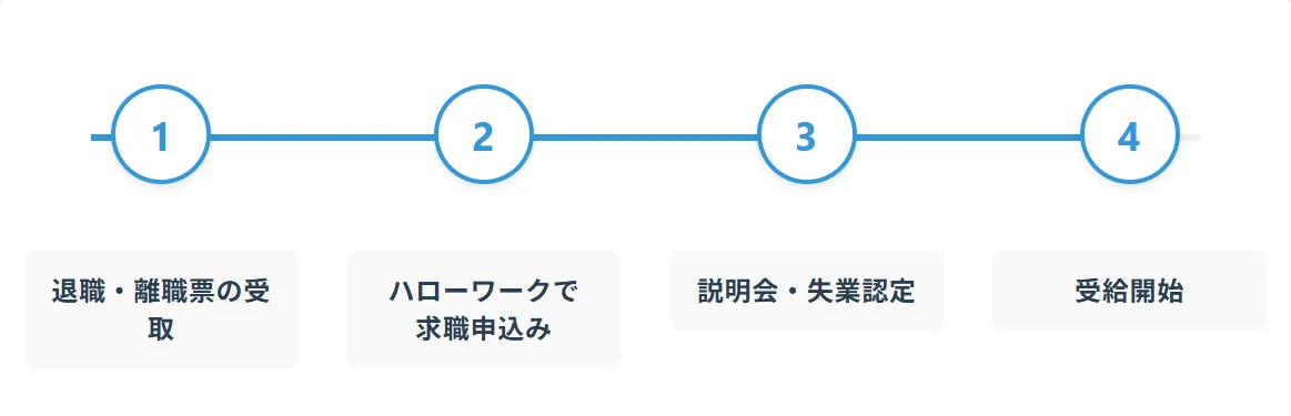 失業保険（雇用保険）の受給要件と手続きの流れ