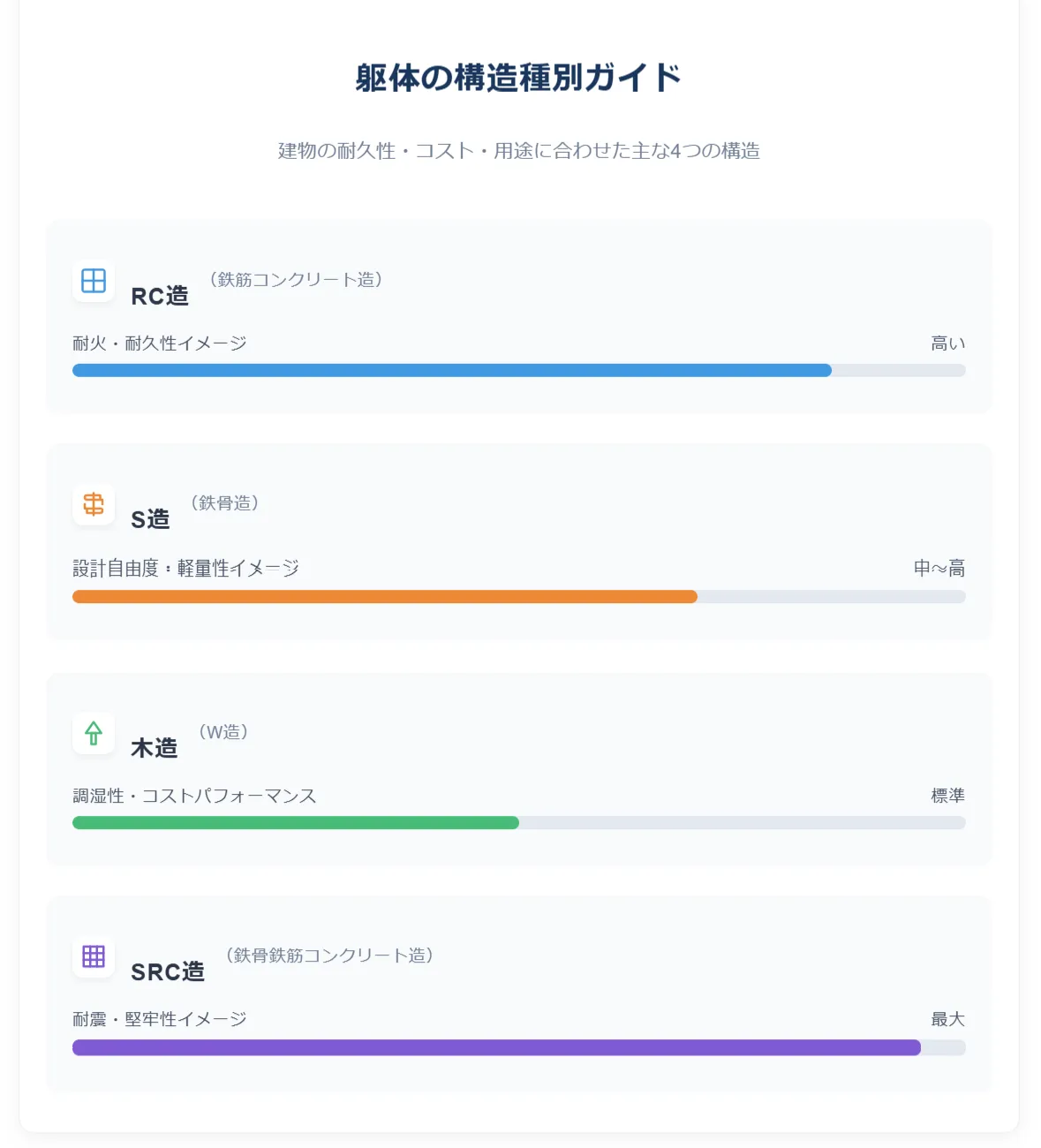 構造種別による躯体の分類と特徴：耐久性・コストへの影響