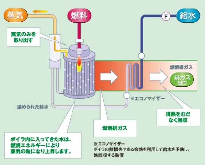 ボイラーを構成する主要パーツ（ドラム・節炭器・過熱器）