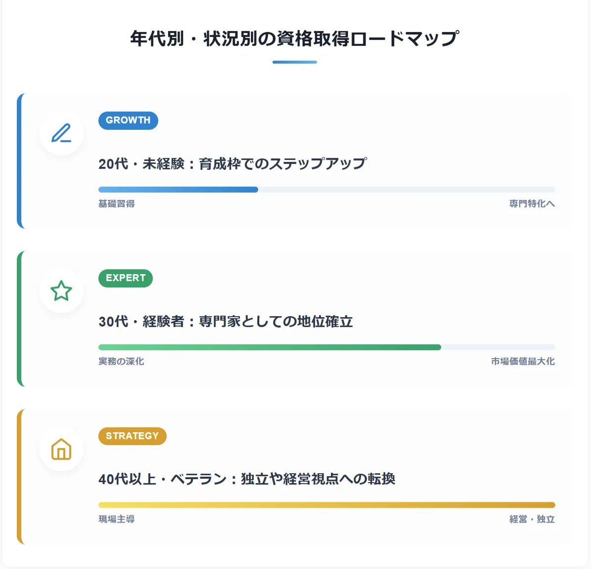 年代別・状況別の資格取得ロードマップ