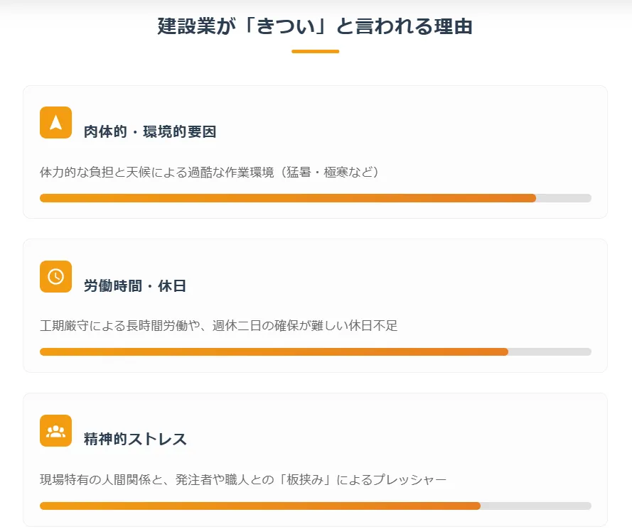 建設業が「きつい」と言われる3つの大きな理由