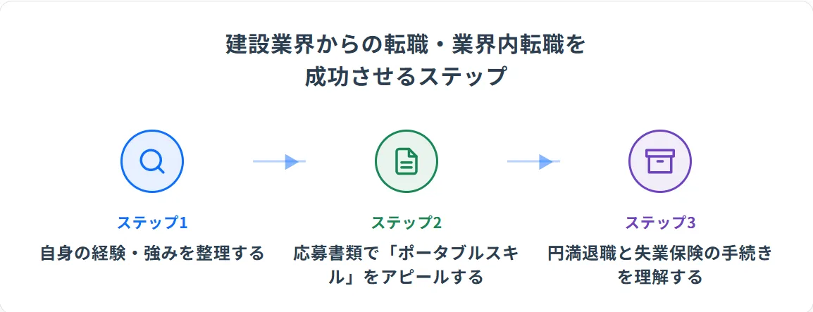 建設業界からの転職・業界内転職を成功させるステップ