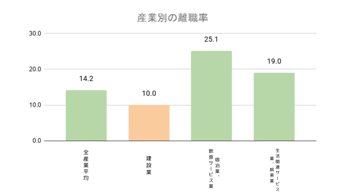 実は離職率は全産業平均より低いという意外な事実