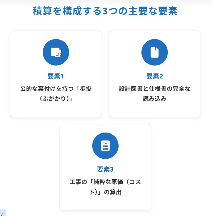 【基本】建設業界における積算の定義と3つの要素