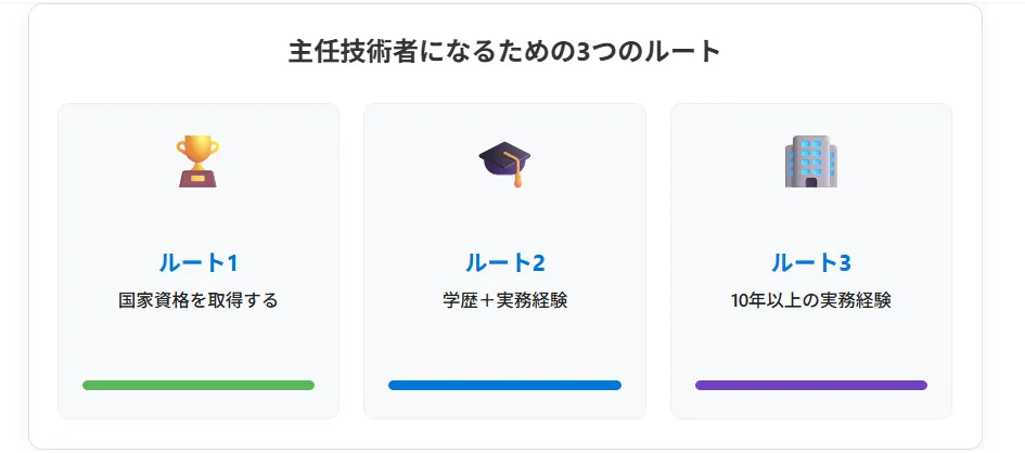 2.主任技術者になるための3つのルートと要件
