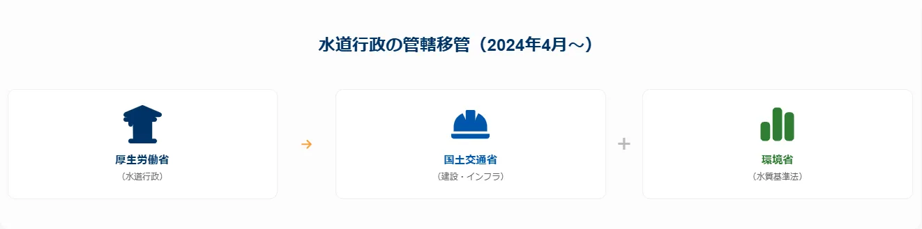 1．給排水設備工事の要「給水装置工事主任技術者」とは？