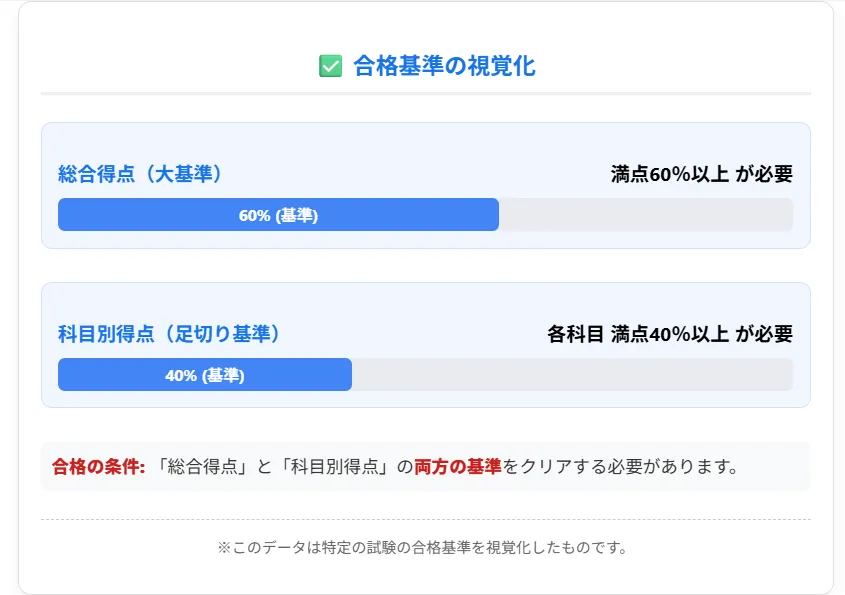 二級ボイラー技士の合格基準：合計60%以上と科目別40%以上の二重基準