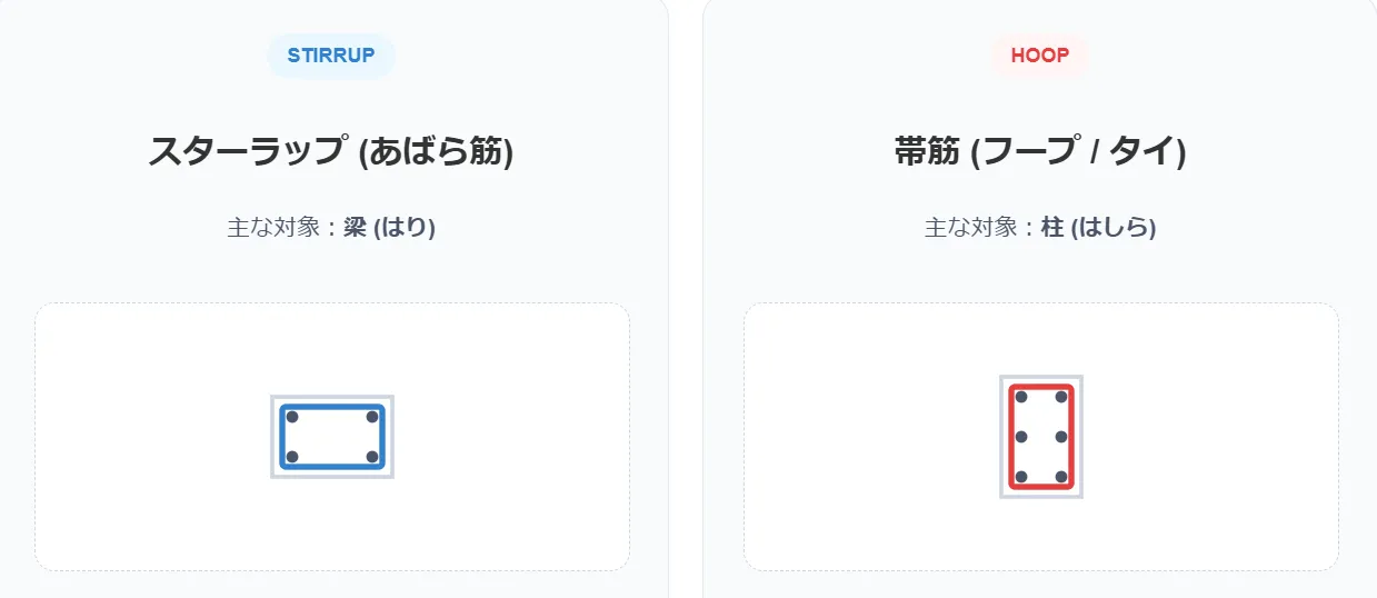 「スターラップ（あばら筋）」と「帯筋（フープ）」の違い